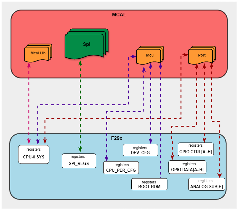 SPI HW/SW Mapping