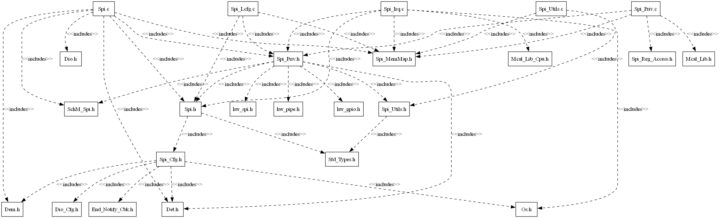 Spi_Header_File_Structure