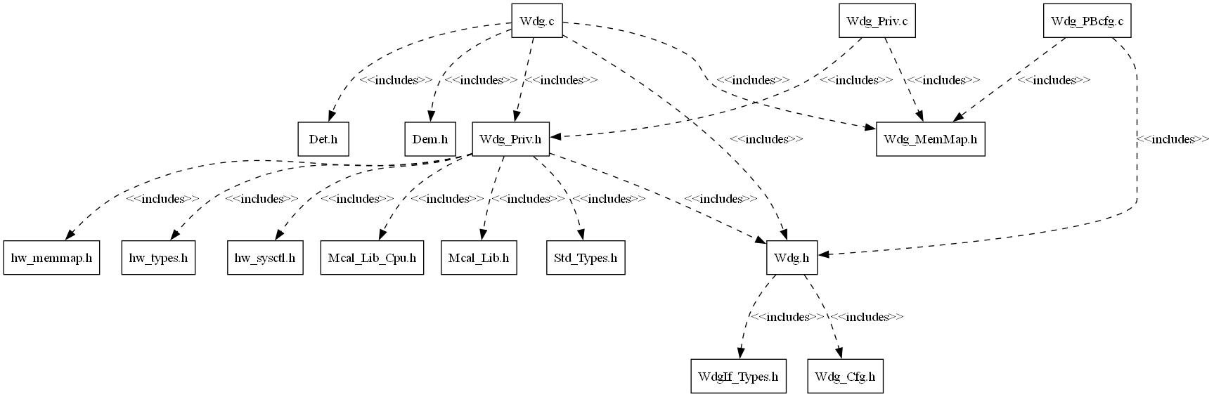 Wdg Header File Structure