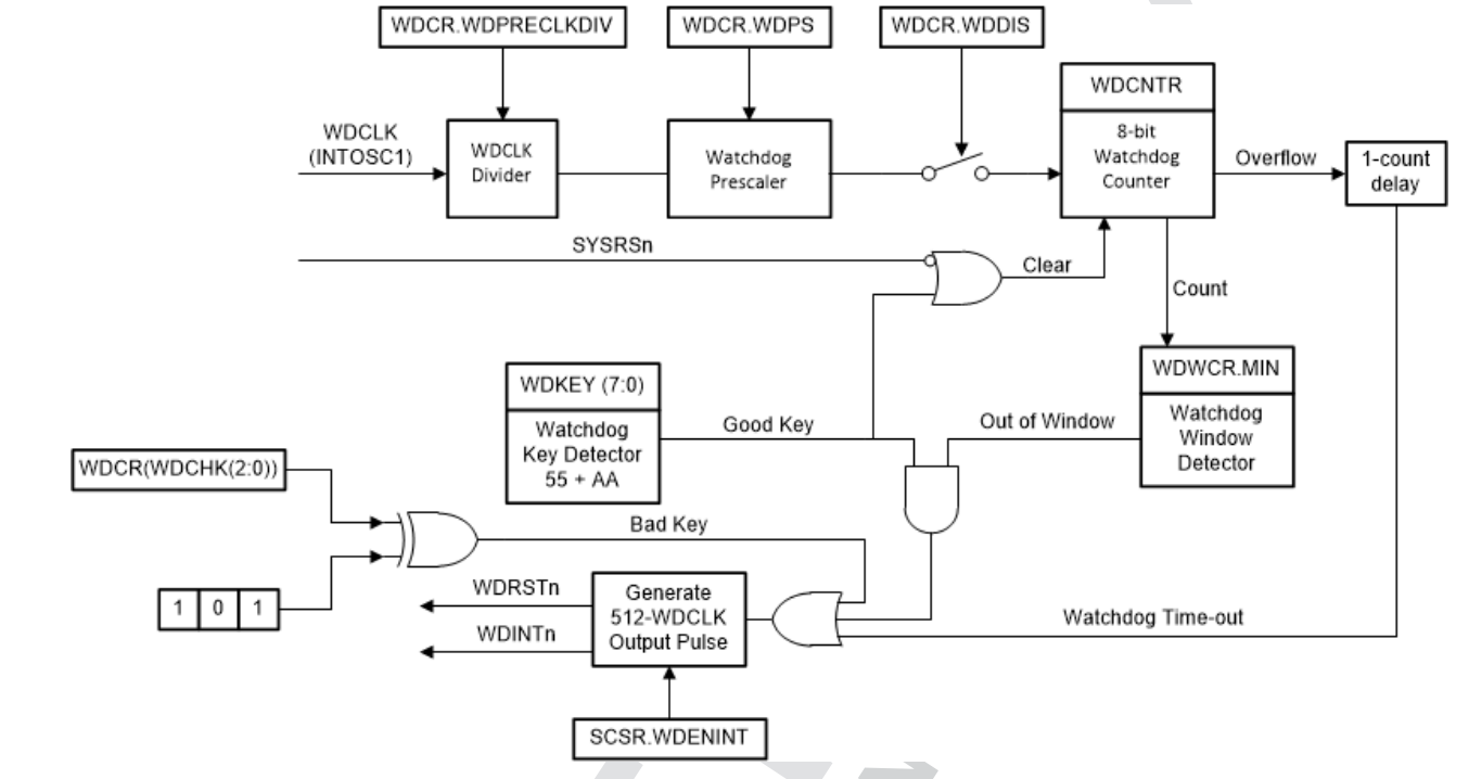 WDG MCAL AUTOSAR