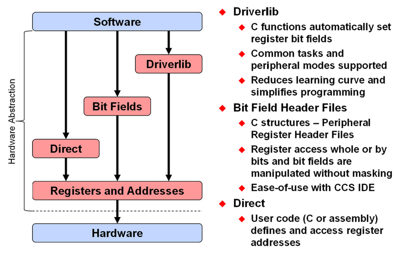 https://software-dl.ti.com/C2000/docs/software_guide/_images/RegAccess.png