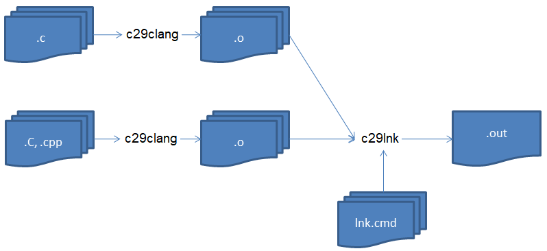 ../_images/c29clang_dev_flow1.png