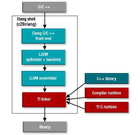 _images/ti-c29-clang-toolchain-block-diagram.png