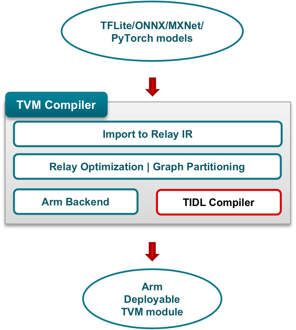 1 3 Compiling Models TI TVM User s Guide