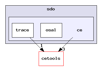 packages/ti/sdo/ce/