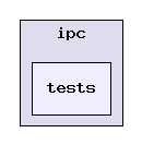 ti/ipc/tests/