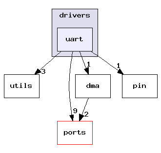 uart