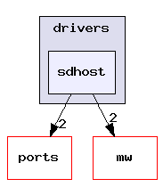 sdhost