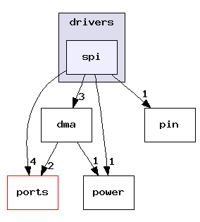 spi