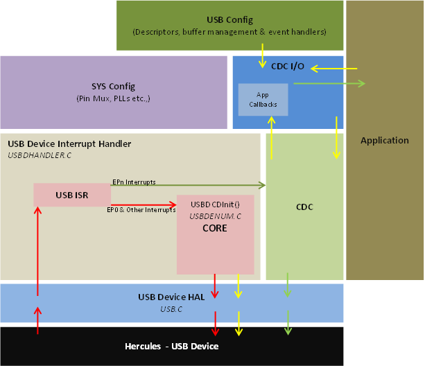 ../../_images/HowTo_USB_CDC_Architecture.png