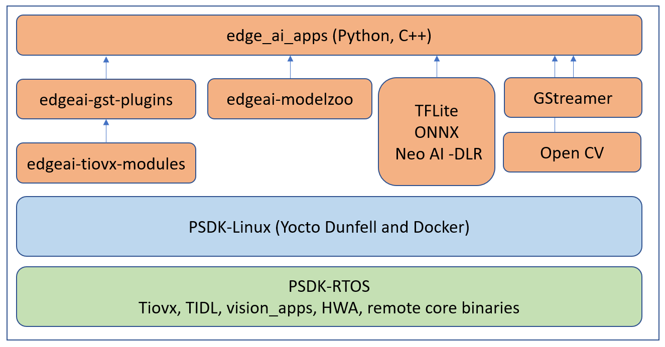 _images/edgeai-sdk-components.png
