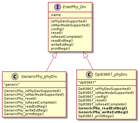 EnetPhy_Drv_Hierarchy.png