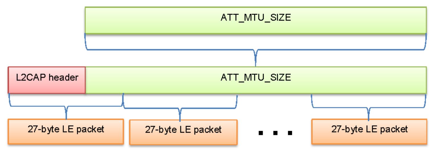 ../_images/l2cap-packet-fragmentation.jpg