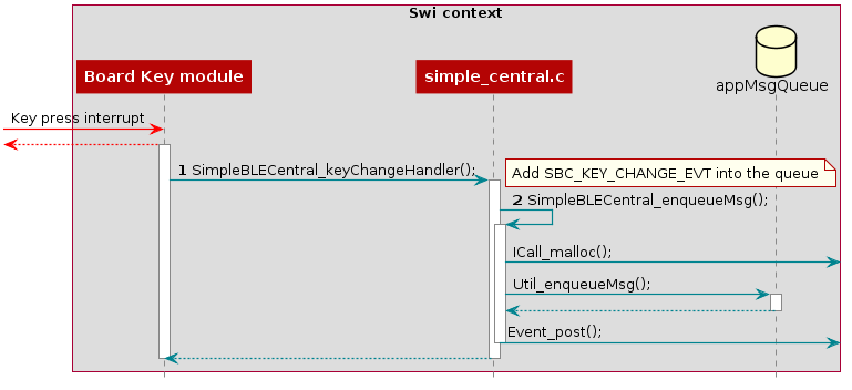 @startuml
hide footbox

box "Swi context"
    participant "Board Key module" as A
    participant simple_central.c as B
    database appMsgQueue as C
end box

-[#red]> A : Key press interrupt
<[#red]-- A

activate A

autonumber
A -> B : SimpleBLECentral_keyChangeHandler();
activate B

note right: Add SBC_KEY_CHANGE_EVT into the queue
B -> B : SimpleBLECentral_enqueueMsg();
activate B
autonumber stop
B -> : ICall_malloc();
B -> C: Util_enqueueMsg();
activate C
C --> B:
deactivate C
B -> : Event_post();
deactivate B
B --> A
deactivate B
deactivate A

@enduml