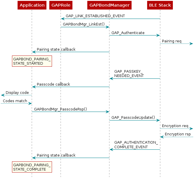  @startuml
  participant Application
  participant GAPRole
  participant Gapbondmgr as "GAPBondManager"
  participant BLEStack as "BLE Stack"

  BLEStack -> GAPRole : GAP_LINK_ESTABLISHED_EVENT
  GAPRole -> Gapbondmgr : GAPBondMgr_LinkEst()
  Gapbondmgr -> BLEStack : GAP_Authenticate
  BLEStack -->] : Pairing req
  Gapbondmgr -> Application : Pairing state callback
  rnote over Application
  GAPBOND_PAIRING_
  STATE_STARTED
  end note

  BLEStack -> Gapbondmgr : GAP_PASSKEY_\nNEEDED_EVENT
  Gapbondmgr -> Application : Passcode callback

  [<-- Application : Display code
  [--> Application : Codes match

  Application -> Gapbondmgr : GAPBondMgr_PasscodeRsp()
  Gapbondmgr -> BLEStack : GAP_PasscodeUpdate()

  BLEStack -->] : Encryption req
  BLEStack <--] : Encryption rsp
  BLEStack -> Gapbondmgr : GAP_AUTHENTICATION_\nCOMPLETE_EVENT
  Gapbondmgr -> Application : Pairing state callback
  rnote over Application
  GAPBOND_PAIRING_
  STATE_COMPLETE
  end note
@enduml