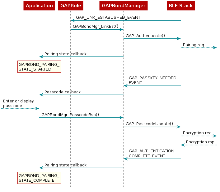  @startuml
  participant Application
  participant GAPRole
  participant Gapbondmgr as "GAPBondManager"
  participant BLEStack as "BLE Stack"

  BLEStack -> GAPRole : GAP_LINK_ESTABLISHED_EVENT
  GAPRole -> Gapbondmgr : GAPBondMgr_LinkEst()
  Gapbondmgr -> BLEStack : GAP_Authenticate()
  BLEStack -->] : Pairing req
  Gapbondmgr -> Application : Pairing state callback

  rnote over Application
  GAPBOND_PAIRING_
  STATE_STARTED
  end note

  BLEStack -> Gapbondmgr : GAP_PASSKEY_NEEDED_\nEVENT
  Gapbondmgr -> Application : Passcode callback
  [--> Application : Enter or display\npasscode
  Application -> Gapbondmgr : GAPBondMgr_PasscodeRsp()
  Gapbondmgr -> BLEStack : GAP_PasscodeUpdate()
  BLEStack -->] : Encryption req
  BLEStack <--] : Encryption rsp
  BLEStack -> Gapbondmgr : GAP_AUTHENTICATION_\nCOMPLETE_EVENT
  Gapbondmgr -> Application : Pairing state callback

  rnote over Application
  GAPBOND_PAIRING_
  STATE_COMPLETE
  end note
@enduml