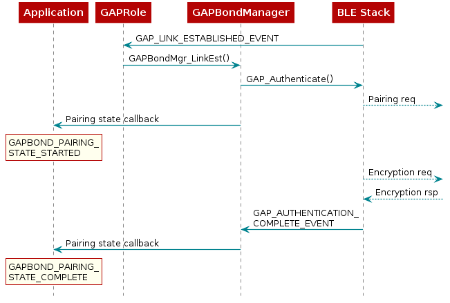  @startuml

  participant Application
  participant GAPRole
  participant Gapbondmgr as "GAPBondManager"
  participant BLEStack as "BLE Stack"

  BLEStack -> GAPRole : GAP_LINK_ESTABLISHED_EVENT
  GAPRole -> Gapbondmgr : GAPBondMgr_LinkEst()
  Gapbondmgr -> BLEStack : GAP_Authenticate()
  BLEStack -->] : Pairing req
  Gapbondmgr -> Application : Pairing state callback
  rnote over Application
  GAPBOND_PAIRING_
  STATE_STARTED
  end note

  BLEStack -->] : Encryption req
  BLEStack <--] : Encryption rsp
  BLEStack -> Gapbondmgr : GAP_AUTHENTICATION_\nCOMPLETE_EVENT
  Gapbondmgr -> Application : Pairing state callback
  rnote over Application
  GAPBOND_PAIRING_
  STATE_COMPLETE
  end note
@enduml
