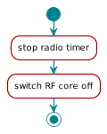  @startuml
 scale 0.8

 start
 :stop radio timer;
 :switch RF core off;
 stop

 @enduml
