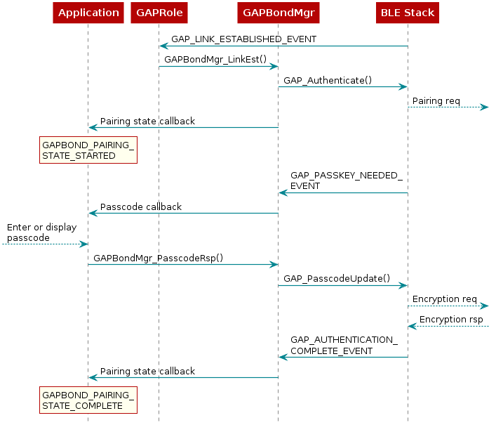  @startuml
  participant Application
  participant GAPRole
  participant Gapbondmgr as "GAPBondMgr"
  participant BLEStack as "BLE Stack"

  BLEStack -> GAPRole : GAP_LINK_ESTABLISHED_EVENT
  GAPRole -> Gapbondmgr : GAPBondMgr_LinkEst()
  Gapbondmgr -> BLEStack : GAP_Authenticate()
  BLEStack -->] : Pairing req
  Gapbondmgr -> Application : Pairing state callback

  rnote over Application
  GAPBOND_PAIRING_
  STATE_STARTED
  end note

  BLEStack -> Gapbondmgr : GAP_PASSKEY_NEEDED_\nEVENT
  Gapbondmgr -> Application : Passcode callback
  [--> Application : Enter or display\npasscode
  Application -> Gapbondmgr : GAPBondMgr_PasscodeRsp()
  Gapbondmgr -> BLEStack : GAP_PasscodeUpdate()
  BLEStack -->] : Encryption req
  BLEStack <--] : Encryption rsp
  BLEStack -> Gapbondmgr : GAP_AUTHENTICATION_\nCOMPLETE_EVENT
  Gapbondmgr -> Application : Pairing state callback

  rnote over Application
  GAPBOND_PAIRING_
  STATE_COMPLETE
  end note
@enduml