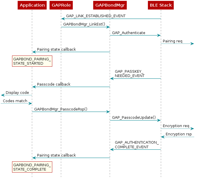  @startuml
  participant Application
  participant GAPRole
  participant Gapbondmgr as "GAPBondMgr"
  participant BLEStack as "BLE Stack"

  BLEStack -> GAPRole : GAP_LINK_ESTABLISHED_EVENT
  GAPRole -> Gapbondmgr : GAPBondMgr_LinkEst()
  Gapbondmgr -> BLEStack : GAP_Authenticate
  BLEStack -->] : Pairing req
  Gapbondmgr -> Application : Pairing state callback
  rnote over Application
  GAPBOND_PAIRING_
  STATE_STARTED
  end note

  BLEStack -> Gapbondmgr : GAP_PASSKEY_\nNEEDED_EVENT
  Gapbondmgr -> Application : Passcode callback

  [<-- Application : Display code
  [--> Application : Codes match

  Application -> Gapbondmgr : GAPBondMgr_PasscodeRsp()
  Gapbondmgr -> BLEStack : GAP_PasscodeUpdate()

  BLEStack -->] : Encryption req
  BLEStack <--] : Encryption rsp
  BLEStack -> Gapbondmgr : GAP_AUTHENTICATION_\nCOMPLETE_EVENT
  Gapbondmgr -> Application : Pairing state callback
  rnote over Application
  GAPBOND_PAIRING_
  STATE_COMPLETE
  end note
@enduml