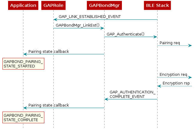  @startuml

  participant Application
  participant GAPRole
  participant Gapbondmgr as "GAPBondMgr"
  participant BLEStack as "BLE Stack"

  BLEStack -> GAPRole : GAP_LINK_ESTABLISHED_EVENT
  GAPRole -> Gapbondmgr : GAPBondMgr_LinkEst()
  Gapbondmgr -> BLEStack : GAP_Authenticate()
  BLEStack -->] : Pairing req
  Gapbondmgr -> Application : Pairing state callback
  rnote over Application
  GAPBOND_PAIRING_
  STATE_STARTED
  end note

  BLEStack -->] : Encryption req
  BLEStack <--] : Encryption rsp
  BLEStack -> Gapbondmgr : GAP_AUTHENTICATION_\nCOMPLETE_EVENT
  Gapbondmgr -> Application : Pairing state callback
  rnote over Application
  GAPBOND_PAIRING_
  STATE_COMPLETE
  end note
@enduml