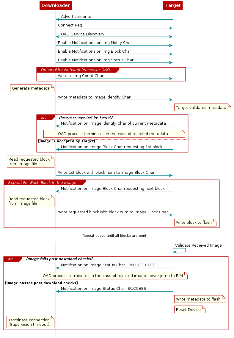 @startuml
Downloader <- Target: Advertisements
Downloader -> Target: Connect Req
Downloader <-> Target: OAD Service Discovery

Downloader -> Target: Enable Notifications on Img Notify Char
Downloader -> Target: Enable Notifications on Img Block Char
Downloader -> Target: Enable Notifications on Img Status Char

group Optional for Network Processor OAD
Downloader -> Target: Write to Img Count Char
end

note left of Downloader
Generate metadata
end note

Downloader -> Target: Write metadata to Image Identify Char

note right of Target
Target validates metadata
end note

alt Image is rejected by Target
Downloader <- Target: Notification on Image Identify Char of current metadata
note over Downloader, Target
  OAD process terminates in the case of rejected metadata
end note

else Image is accepted by Target
Downloader <- Target: Notification on Image Block Char requesting 1st block
end

note left of Downloader
Read requested block
from image file
end note

Downloader -> Target: Write 1st block with block num to Image Block Char

group Repeat For Each Block In the Image

Downloader <- Target: Notification on Image Block Char requesting next block
note left of Downloader
Read requested block
from image file
end note

Downloader -> Target: Write requested block with block num to Image Block Char

note right of Target
Write block to flash
end note
end

...Repeat above until all blocks are sent...

Target -> Target: Validate Received Image
alt Image fails post download checks

Downloader <- Target: Notification on Image Status Char: FAILURE_CODE
note over Downloader, Target
  OAD process terminates in the case of rejected image, never jump to BIM
end note
else Image passes post download checks
Downloader <- Target: Notification on Image Status Char: SUCCESS
note right of Target
 Write metadata to flash
end note
note right of Target
 Reset Device
end note
note left of Downloader
 Terminate connection
 (Supervision timeout)
end note
end


@enduml