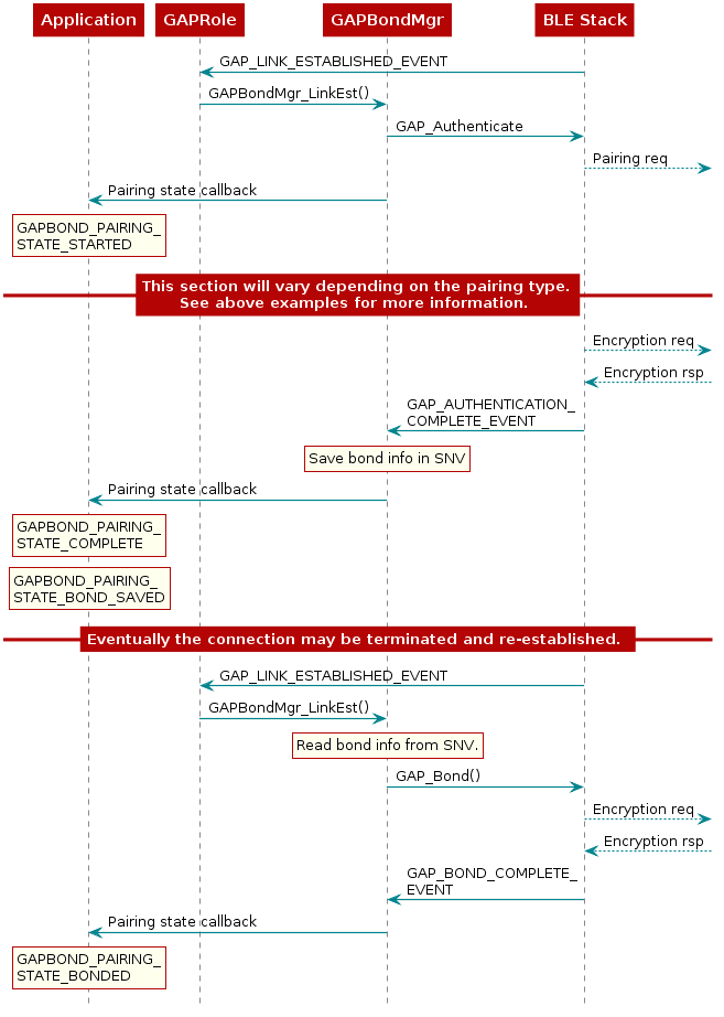  @startuml

  participant Application
  participant GAPRole
  participant Gapbondmgr as "GAPBondMgr"
  participant BLEStack as "BLE Stack"

  BLEStack -> GAPRole : GAP_LINK_ESTABLISHED_EVENT
  GAPRole -> Gapbondmgr : GAPBondMgr_LinkEst()
  Gapbondmgr -> BLEStack : GAP_Authenticate
  BLEStack -->] : Pairing req
  Gapbondmgr -> Application : Pairing state callback
  rnote over Application
  GAPBOND_PAIRING_
  STATE_STARTED
  end note

  == This section will vary depending on the pairing type.\nSee above examples for more information. ==

  BLEStack -->] : Encryption req
  BLEStack <--] : Encryption rsp
  BLEStack -> Gapbondmgr : GAP_AUTHENTICATION_\nCOMPLETE_EVENT

  rnote over Gapbondmgr
  Save bond info in SNV
  end note

  Gapbondmgr -> Application : Pairing state callback
  rnote over Application
  GAPBOND_PAIRING_
  STATE_COMPLETE
  end note

  rnote over Application
  GAPBOND_PAIRING_
  STATE_BOND_SAVED
  end note

  == Eventually the connection may be terminated and re-established. ==

  BLEStack -> GAPRole : GAP_LINK_ESTABLISHED_EVENT
  GAPRole -> Gapbondmgr : GAPBondMgr_LinkEst()

  rnote over Gapbondmgr
  Read bond info from SNV.
  end note

  Gapbondmgr -> BLEStack : GAP_Bond()
  BLEStack -->] : Encryption req
  BLEStack <--] : Encryption rsp
  BLEStack -> Gapbondmgr : GAP_BOND_COMPLETE_\nEVENT
  Gapbondmgr -> Application : Pairing state callback
  rnote over Application
  GAPBOND_PAIRING_
  STATE_BONDED
  end note


@enduml