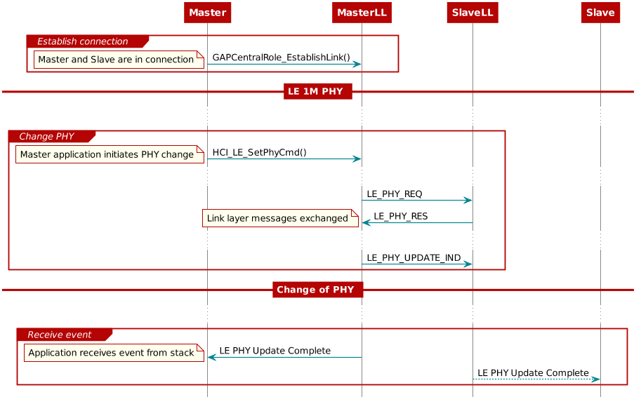 @startuml
hide footbox


            participant Master
            participant MasterLL
            participant SlaveLL
            participant Slave


            group Establish connection
                            Master -> MasterLL: GAPCentralRole_EstablishLink()
                            note left: Master and Slave are in connection
            end
            == LE 1M PHY ==
...

            group Change PHY
                    Master -> MasterLL: HCI_LE_SetPhyCmd()
                    note left: Master application initiates PHY change
                    ...

                    MasterLL -> SlaveLL : LE_PHY_REQ
                    SlaveLL -> MasterLL : LE_PHY_RES
                    note left: Link layer messages exchanged
                    ...
                    MasterLL -> SlaveLL : LE_PHY_UPDATE_IND

            end
            == Change of PHY ==
...

            group Receive event
                    MasterLL -> Master : LE PHY Update Complete
                    note left: Application receives event from stack
                    SlaveLL --> Slave : LE PHY Update Complete
            end

@enduml