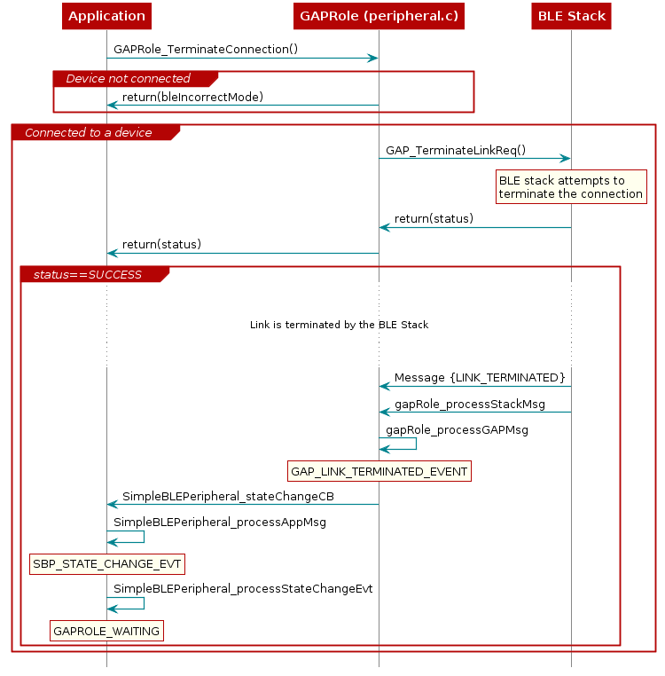 @startuml
participant Application
participant "GAPRole (peripheral.c)" as GAPRole
participant "BLE Stack"


  Application -> GAPRole : GAPRole_TerminateConnection()

group Device not connected
  GAPRole -> Application : return(bleIncorrectMode)
end

group Connected to a device

  GAPRole -> "BLE Stack" : GAP_TerminateLinkReq()

  rnote over "BLE Stack"
   BLE stack attempts to
   terminate the connection
  end note

  "BLE Stack" -> GAPRole : return(status)
  GAPRole -> Application : return(status)


group status==SUCCESS
...
...Link is terminated by the BLE Stack...
...
"BLE Stack" -> GAPRole: Message {LINK_TERMINATED}
"BLE Stack" -> GAPRole: gapRole_processStackMsg
GAPRole->GAPRole : gapRole_processGAPMsg

  rnote over "GAPRole"
  GAP_LINK_TERMINATED_EVENT
  end note

GAPRole-> Application : SimpleBLEPeripheral_stateChangeCB

Application-> Application : SimpleBLEPeripheral_processAppMsg
  rnote over "Application"
  SBP_STATE_CHANGE_EVT
  end note

Application-> Application : SimpleBLEPeripheral_processStateChangeEvt
  rnote over "Application"
  GAPROLE_WAITING
  end note
end

end

@enduml