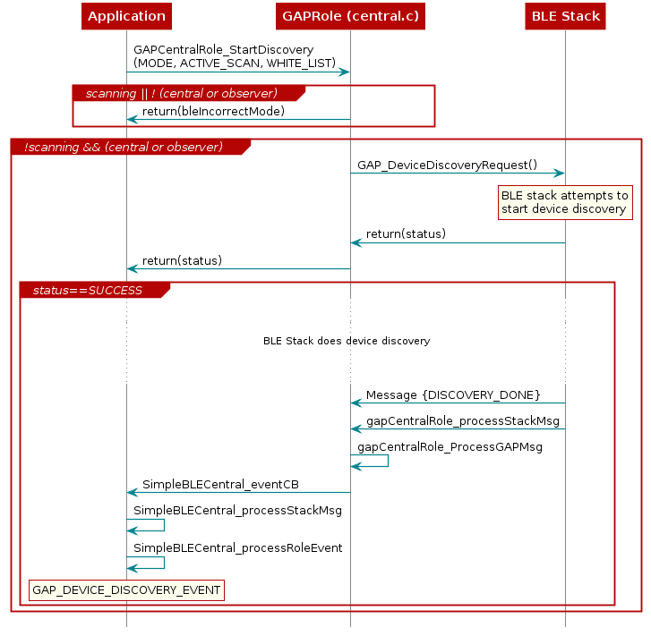 @startuml
participant Application
participant "GAPRole (central.c)" as GAPRole
participant "BLE Stack"


  Application -> GAPRole : GAPCentralRole_StartDiscovery\n(MODE, ACTIVE_SCAN, WHITE_LIST)

group scanning || ! (central or observer)
  GAPRole -> Application : return(bleIncorrectMode)
end

group !scanning && (central or observer)

  GAPRole -> "BLE Stack" : GAP_DeviceDiscoveryRequest()

  rnote over "BLE Stack"
   BLE stack attempts to
   start device discovery
  end note

  "BLE Stack" -> GAPRole : return(status)
  GAPRole -> Application : return(status)


group status==SUCCESS
...
... BLE Stack does device discovery ...
...
"BLE Stack" -> GAPRole: Message {DISCOVERY_DONE}
"BLE Stack" -> GAPRole: gapCentralRole_processStackMsg
GAPRole->GAPRole : gapCentralRole_ProcessGAPMsg
GAPRole->Application: SimpleBLECentral_eventCB
Application ->Application: SimpleBLECentral_processStackMsg
Application ->Application: SimpleBLECentral_processRoleEvent

  rnote over "Application"
  GAP_DEVICE_DISCOVERY_EVENT
  end note
end

end

@enduml