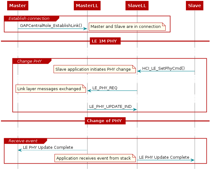 @startuml
hide footbox


participant Master
            participant MasterLL
            participant SlaveLL
participant Slave

            group Establish connection
                            Master -> MasterLL: GAPCentralRole_EstablishLink()
                            note right: Master and Slave are in connection
            end
            == LE 1M PHY ==
...

            group Change PHY
                    SlaveLL <- Slave: HCI_LE_SetPhyCmd()
                    note left: Slave application initiates PHY change
                    ...

                    MasterLL <- SlaveLL : LE_PHY_REQ
                    note left: Link layer messages exchanged
                    ...
                    MasterLL -> SlaveLL : LE_PHY_UPDATE_IND

            end
            == Change of PHY ==
...

            group Receive event
                    MasterLL --> Master : LE PHY Update Complete
                    SlaveLL -> Slave : LE PHY Update Complete
                    note left: Application receives event from stack
            end

@enduml