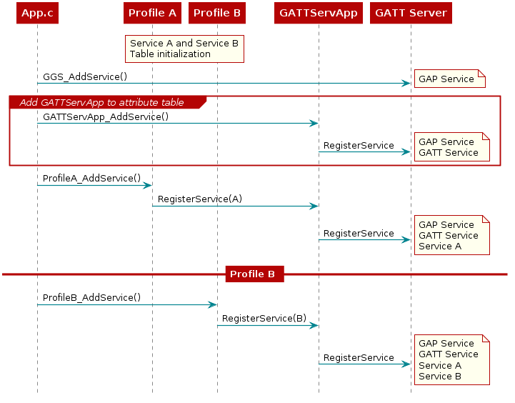 @startuml

participant App.c
participant "Profile A"
participant "Profile B"
participant GATTServApp
participant "GATT Server"

rnote over "Profile A", "Profile B"
  Service A and Service B
  Table initialization
end note

App.c -> "GATT Server" : GGS_AddService()

note right
  GAP Service
end note

group Add GATTServApp to attribute table
    App.c -> GATTServApp : GATTServApp_AddService()
    GATTServApp -> "GATT Server" : RegisterService

    note right
      GAP Service
      GATT Service
    end note
end

App.c -> "Profile A" : ProfileA_AddService()
"Profile A" -> GATTServApp : RegisterService(A)


GATTServApp -> "GATT Server" : RegisterService

note right
  GAP Service
  GATT Service
  Service A
end note

deactivate GATTServApp
deactivate "Profile A"


== Profile B ==


App.c -> "Profile B" : ProfileB_AddService()
"Profile B" -> GATTServApp : RegisterService(B)
GATTServApp -> "GATT Server" : RegisterService


note right
  GAP Service
  GATT Service
  Service A
  Service B
end note
@enduml