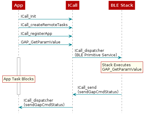 @startuml
participant App
participant "ICall"
participant "BLE Stack"
  App -> "ICall" : ICall_Init
  App -> "ICall" : ICall_createRemoteTasks
  App -> "ICall" : ICall_registerApp
  App -> "ICall" : GAP_GetParamValue

  ICall -> "BLE Stack" : ICall_dispatcher\n(BLE Primitive Service)

rnote over "BLE Stack"
    Stack Executes
    GAP_GetParamValue
end note

activate App

rnote over App
   App Task Blocks
end note

  "BLE Stack" -> "ICall" : ICall_send\n(sendGapCmdStatus)

deactivate "App"

  ICall -> App : ICall_dispatcher\n(sendGapCmdStatus)

@enduml


ICall Messaging Example
