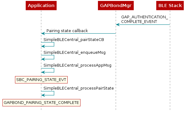 @startuml
  participant Application
  participant Gapbondmgr as "GAPBondMgr"
  participant BLEStack as "BLE Stack"

  BLEStack -> Gapbondmgr : GAP_AUTHENTICATION_\nCOMPLETE_EVENT
  Gapbondmgr -> Application : Pairing state callback
  Application-> Application : SimpleBLECentral_pairStateCB
  Application-> Application : SimpleBLECentral_enqueueMsg
  Application-> Application : SimpleBLECentral_processAppMsg
  rnote over "Application"
    SBC_PAIRING_STATE_EVT
  end note
  Application-> Application : SimpleBLECentral_processPairState
  rnote over "Application"
    GAPBOND_PAIRING_STATE_COMPLETE
  end note

@enduml