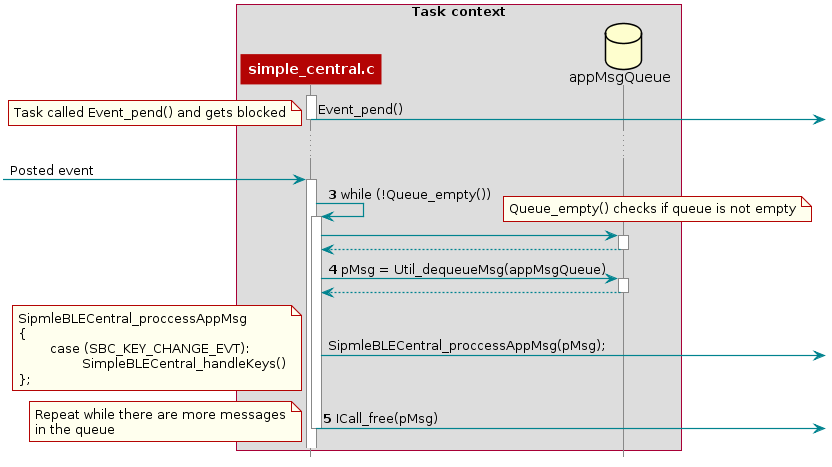 @startuml
hide footbox

box "Task context"
    participant simple_central.c as A
    database appMsgQueue as B
end box

activate A
A -> : Event_pend()
note right: Task called Event_pend() and gets blocked
deactivate A

...

-> A : Posted event
activate A
autonumber 3
A -> A : while (!Queue_empty())
activate A
autonumber stop
note right: Queue_empty() checks if queue is not empty
A -> B
activate B
A <-- B
deactivate B

autonumber resume
A -> B : pMsg = Util_dequeueMsg(appMsgQueue)
activate B
autonumber stop
B --> A
deactivate B

A -> : SipmleBLECentral_proccessAppMsg(pMsg);
note right: SipmleBLECentral_proccessAppMsg \n{\n\tcase (SBC_KEY_CHANGE_EVT):\n\t\tSimpleBLECentral_handleKeys()\n};
autonumber resume
A -> : ICall_free(pMsg)

autonumber stop
note right: Repeat while there are more messages\nin the queue
deactivate A

@enduml