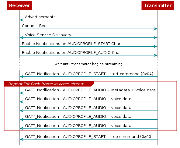 @startuml
Receiver <- Transmitter: Advertisements
Receiver -> Transmitter: Connect Req
Receiver <-> Transmitter: Voice Service Discovery

Receiver -> Transmitter: Enable Notifications on AUDIOPROFILE_START Char
Receiver -> Transmitter: Enable Notifications on AUDIOPROFILE_AUDIO Char

...Wait until transmitter begins streaming...


Receiver <- Transmitter: GATT_Notification - AUDIOPROFILE_START - start command (0x04)

group Repeat For Each frame in voice stream


Receiver <- Transmitter: GATT_Notification - AUDIOPROFILE_AUDIO -  Metadata + voice data
Receiver <- Transmitter: GATT_Notification - AUDIOPROFILE_AUDIO -  voice data
Receiver <- Transmitter: GATT_Notification - AUDIOPROFILE_AUDIO -  voice data
Receiver <- Transmitter: GATT_Notification - AUDIOPROFILE_AUDIO -  voice data
Receiver <- Transmitter: GATT_Notification - AUDIOPROFILE_AUDIO -  voice data

end

Receiver <- Transmitter: GATT_Notification - AUDIOPROFILE_START - stop command (0x00)

@enduml