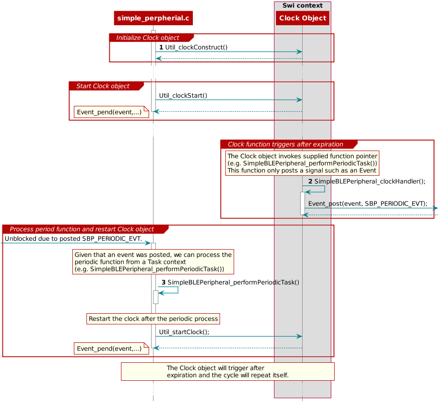 @startuml
hide footbox

participant simple_perpherial.c as A
box "Swi context"
    participant "Clock Object" as B
end box

activate A
group Initialize Clock object
    autonumber
    A -> B : Util_clockConstruct()
    autonumber stop
    A <-- B
end

...

group Start Clock object
    A -> B : Util_clockStart()

    B --> A
    note left: Event_pend(event,...)

    deactivate A
end

...

group Clock function triggers after expiration
    autonumber resume
    rnote over B
        The Clock object invokes supplied function pointer
        (e.g. SimpleBLEPeripheral_performPeriodicTask())
        This function only posts a signal such as an Event
    end note
    B -> B : SimpleBLEPeripheral_clockHandler();
    activate B
    autonumber stop
    B -> : Event_post(event, SBP_PERIODIC_EVT);
    B <--
    deactivate B
end

group Process period function and restart Clock object
    -> A : Unblocked due to posted SBP_PERIODIC_EVT.
    activate A
    rnote over A
        Given that an event was posted, we can process the
        periodic function from a Task context
        (e.g. SimpleBLEPeripheral_performPeriodicTask())
    end note
    autonumber resume
    A -> A : SimpleBLEPeripheral_performPeriodicTask()
    activate A

    rnote over A
        Restart the clock after the periodic process
    end note
    deactivate A
    autonumber stop
    A -> B : Util_startClock();
    B --> A

    deactivate A
    note left: Event_pend(event,...)
end

rnote over A, B
    The Clock object will trigger after
    expiration and the cycle will repeat itself.
end note

...

@enduml