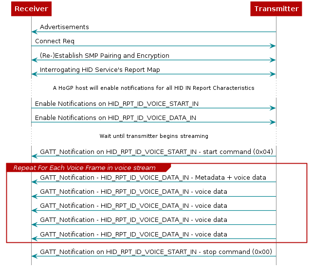 @startuml
Receiver <- Transmitter: Advertisements
Receiver -> Transmitter: Connect Req
Receiver <-> Transmitter: (Re-)Establish SMP Pairing and Encryption
Receiver <-> Transmitter: Interrogating HID Service's Report Map

...A HoGP host will enable notifications for all HID IN Report Characteristics...

Receiver -> Transmitter: Enable Notifications on HID_RPT_ID_VOICE_START_IN
Receiver -> Transmitter: Enable Notifications on HID_RPT_ID_VOICE_DATA_IN

...Wait until transmitter begins streaming...


Receiver <- Transmitter: GATT_Notification on HID_RPT_ID_VOICE_START_IN - start command (0x04)

group Repeat For Each Voice Frame in voice stream

Receiver <- Transmitter: GATT_Notification - HID_RPT_ID_VOICE_DATA_IN - Metadata + voice data
Receiver <- Transmitter: GATT_Notification - HID_RPT_ID_VOICE_DATA_IN - voice data
Receiver <- Transmitter: GATT_Notification - HID_RPT_ID_VOICE_DATA_IN - voice data
Receiver <- Transmitter: GATT_Notification - HID_RPT_ID_VOICE_DATA_IN - voice data
Receiver <- Transmitter: GATT_Notification - HID_RPT_ID_VOICE_DATA_IN - voice data

end

Receiver <- Transmitter: GATT_Notification on HID_RPT_ID_VOICE_START_IN - stop command (0x00)

@enduml