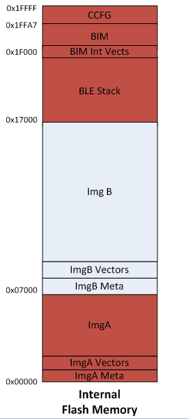 ../_images/onchip_oad_mem_layout.png