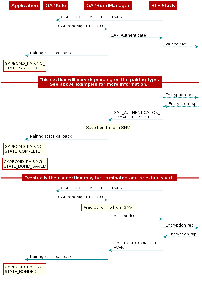  @startuml

  participant Application
  participant GAPRole
  participant Gapbondmgr as "GAPBondManager"
  participant BLEStack as "BLE Stack"

  BLEStack -> GAPRole : GAP_LINK_ESTABLISHED_EVENT
  GAPRole -> Gapbondmgr : GAPBondMgr_LinkEst()
  Gapbondmgr -> BLEStack : GAP_Authenticate
  BLEStack -->] : Pairing req
  Gapbondmgr -> Application : Pairing state callback
  rnote over Application
  GAPBOND_PAIRING_
  STATE_STARTED
  end note

  == This section will vary depending on the pairing type.\nSee above examples for more information. ==

  BLEStack -->] : Encryption req
  BLEStack <--] : Encryption rsp
  BLEStack -> Gapbondmgr : GAP_AUTHENTICATION_\nCOMPLETE_EVENT

  rnote over Gapbondmgr
  Save bond info in SNV
  end note

  Gapbondmgr -> Application : Pairing state callback
  rnote over Application
  GAPBOND_PAIRING_
  STATE_COMPLETE
  end note

  rnote over Application
  GAPBOND_PAIRING_
  STATE_BOND_SAVED
  end note

  == Eventually the connection may be terminated and re-established. ==

  BLEStack -> GAPRole : GAP_LINK_ESTABLISHED_EVENT
  GAPRole -> Gapbondmgr : GAPBondMgr_LinkEst()

  rnote over Gapbondmgr
  Read bond info from SNV.
  end note

  Gapbondmgr -> BLEStack : GAP_Bond()
  BLEStack -->] : Encryption req
  BLEStack <--] : Encryption rsp
  BLEStack -> Gapbondmgr : GAP_BOND_COMPLETE_\nEVENT
  Gapbondmgr -> Application : Pairing state callback
  rnote over Application
  GAPBOND_PAIRING_
  STATE_BONDED
  end note


@enduml
