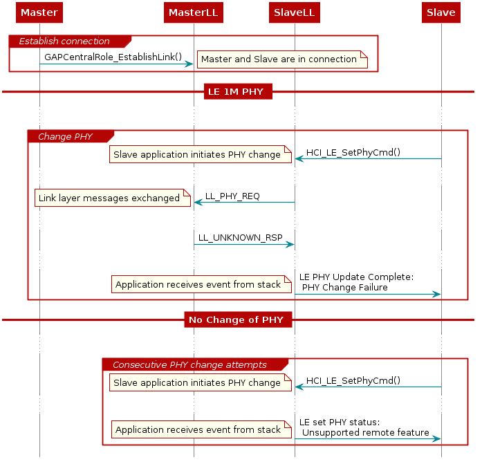 @startuml
hide footbox

participant Master
participant MasterLL
participant SlaveLL
participant Slave

group Establish connection
    Master -> MasterLL: GAPCentralRole_EstablishLink()
    note right: Master and Slave are in connection
end
== LE 1M PHY ==
...

group Change PHY
  SlaveLL <- Slave: HCI_LE_SetPhyCmd()
  note left: Slave application initiates PHY change
  ...

  MasterLL <- SlaveLL : LL_PHY_REQ
  note left: Link layer messages exchanged
  ...
  MasterLL -> SlaveLL : LL_UNKNOWN_RSP
  ...
  SlaveLL -> Slave : LE PHY Update Complete: \n PHY Change Failure
  note left: Application receives event from stack

end
== No Change of PHY ==
...
group Consecutive PHY change attempts
  SlaveLL <- Slave: HCI_LE_SetPhyCmd()
  note left: Slave application initiates PHY change
...
SlaveLL -> Slave : LE set PHY status: \n Unsupported remote feature
  note left: Application receives event from stack
end

@enduml
