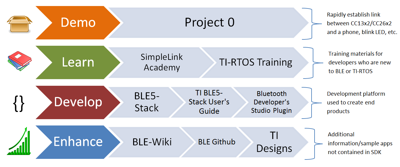 TI BLE5-Stack Quick Start — SimpleLink™ CC26x2 SDK Quick Start Guide 1 ...