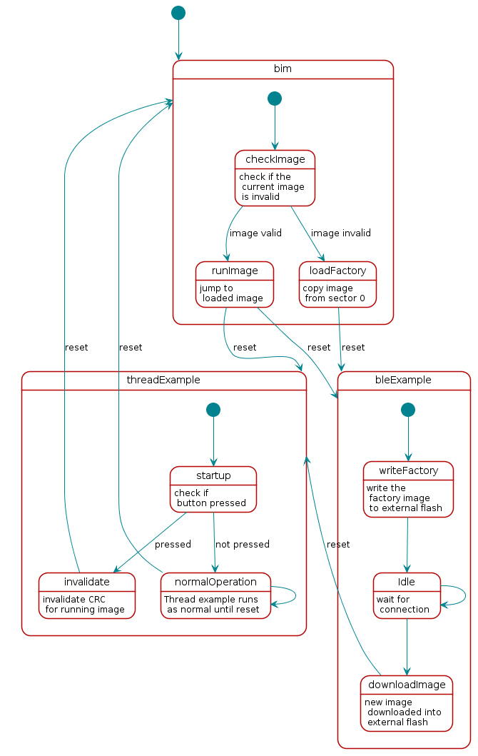 @startuml

[*] --> bim

state bim {
    [*] --> checkImage

    checkImage : check if the\n current image\n is invalid
    checkImage --> loadFactory : image invalid
    checkImage --> runImage : image valid

    loadFactory : copy image\n from sector 0
    loadFactory --> bleExample : reset

    runImage : jump to\n loaded image
    runImage --> threadExample : reset
    runImage --> bleExample : reset
}

state bleExample {
    [*] --> writeFactory

    writeFactory : write the\n factory image\n to external flash
    writeFactory --> Idle

    Idle : wait for\n connection
    Idle --> Idle
    Idle --> downloadImage

    downloadImage : new image\n downloaded into\n external flash
    downloadImage --> threadExample : reset
}

state threadExample {
    [*] --> startup
    startup : check if\n button pressed

    startup --> invalidate : pressed
    invalidate : invalidate CRC\n for running image
    invalidate --> bim : reset

    startup --> normalOperation : not pressed
    normalOperation : Thread example runs\n as normal until reset
    normalOperation --> normalOperation
    normalOperation --> bim : reset
}

@enduml