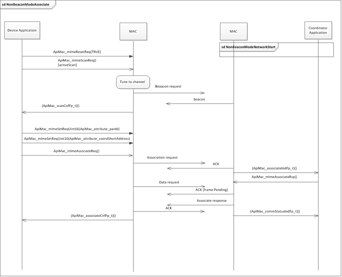 Non-Beacon Mode — SimpleLink™ CC26x2 TI 15.4-Stack User's Guide 2.04.00 ...