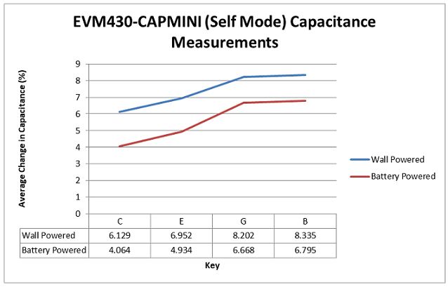CAPMINI Change in Button Capacitance