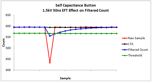 Self Capacitance Button 1.5kV EFT Test - Filter Ineffectiveness