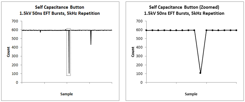 Self Capacitance Button 1.5kV EFT Test