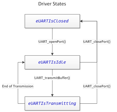 UART Driver State Machine