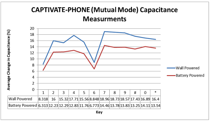 CAPTIVATE-PHONE Change in button capacitance