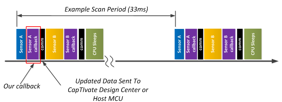 Callback after sensor processing